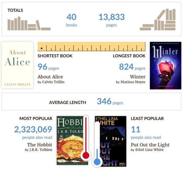 2016-01-14 14_18_10-Goodreads _ Stacey’s Year in Books